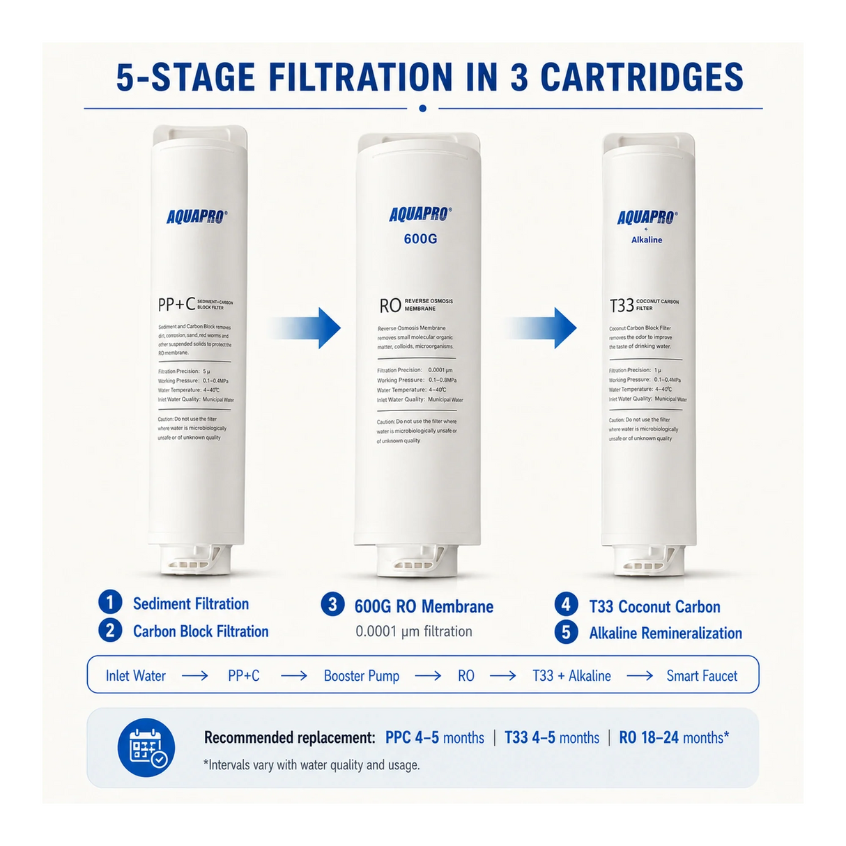 ABT-600 five-stage filtration cartridges