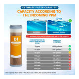 DI resin cartridge capacity by incoming PPM