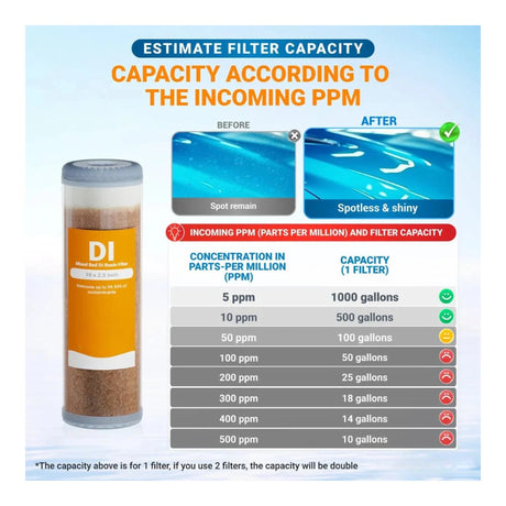 DI resin cartridge capacity by incoming PPM